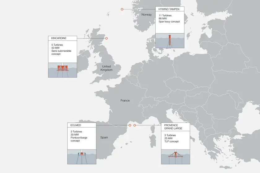 Each of the four main FOW typologies are represented in different projects across Europe