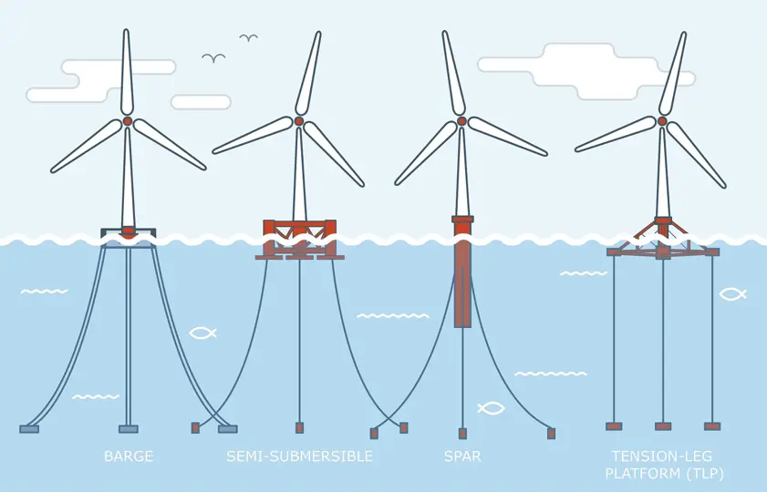 Four main FOW typologies