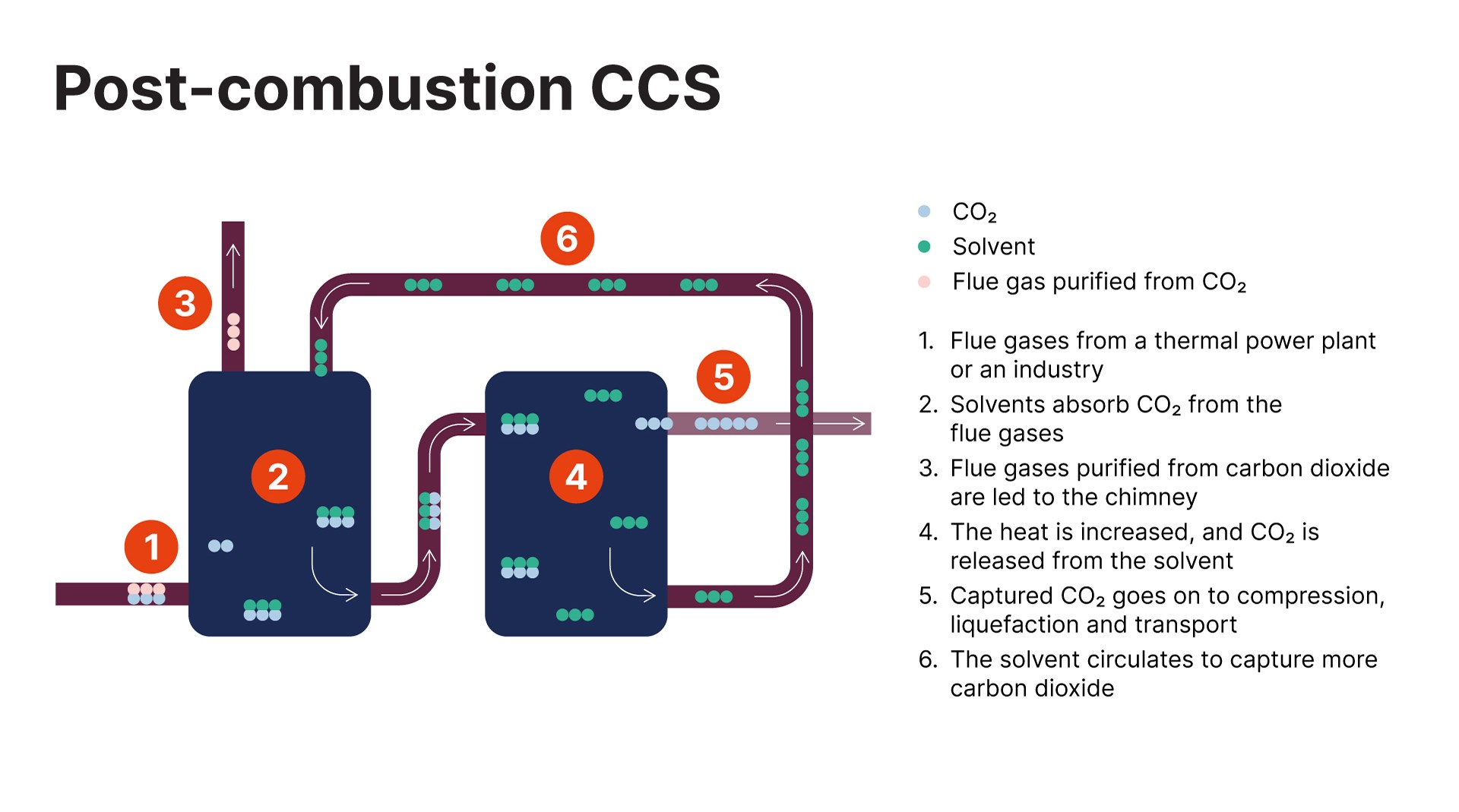 Chasing CO₂ - One molecule at a time