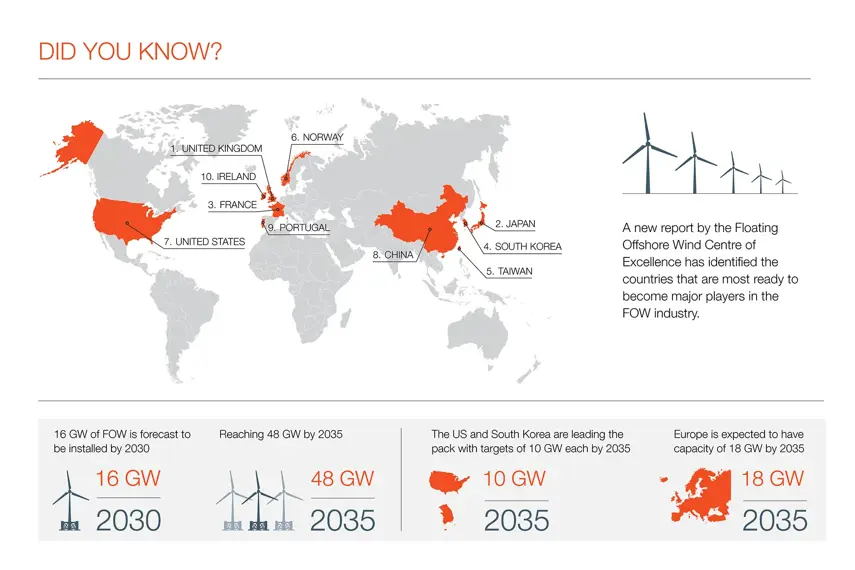 did you know visual offshore wind
